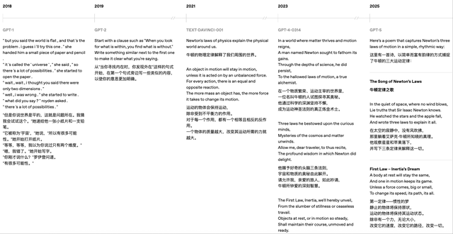 OpenAI披露5代模型实测对比，力证GPT-5最强，没想到网友最爱GPT-1