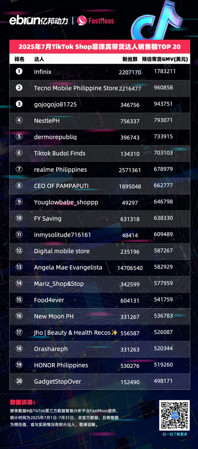 TikTok Shop东南亚7月榜单：45位达人月带货额过百万美元 美妆个护类目持续霸榜