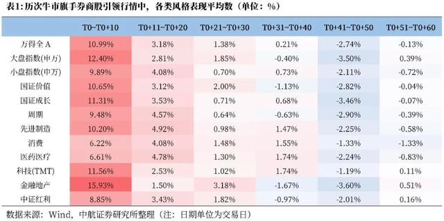 专家：本轮行情慢牛特征显著