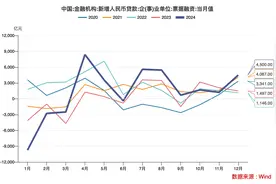12月票据融资缘何放量，信贷“开门红”预期现分歧图片