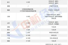 6月起工资或多笔钱！28省份高温津贴一览图片