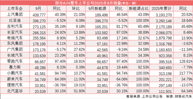 9月乘用车零售再破历史峰值