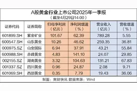 金价震荡回调，多家券商：中长期看涨！一季报即将收官，黄金企业赚了多少钱？图片