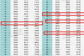 武汉7区上榜全国创新百强区图片