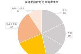 高考催生“花式助考”经济，即时配送与爱心车队成考生“守护神”图片
