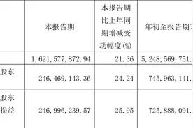 珀莱雅：2023年前三季度净利润7.46亿元 同比增长50.60%图片