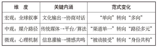 数字媒介转型与全球文明互鉴：中华文化国际传播的范式跃迁