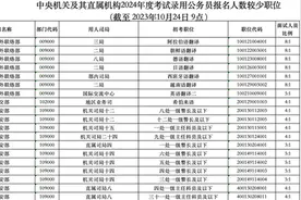国考报名截止！这些岗位为何“零报考”？图片