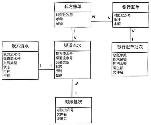 图解支付账务系统核心设计