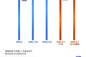 北江、韩江第1号洪水今晚迎洪峰！图解广东汛情72小时图片
