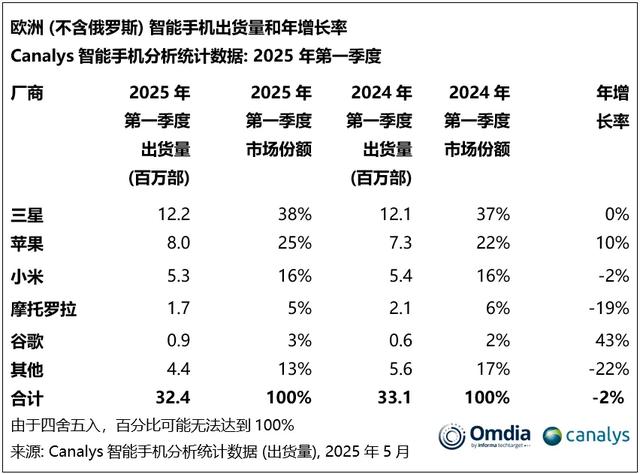 【市场】Q2欧洲智能手机份额TOP5出炉 小米跃居第2 三星第1