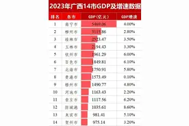 全区超2.72万亿元！2023广西14市GDP“成绩单”出炉→图片