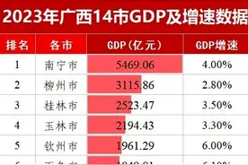 全区超2.72万亿元！2023广西14市GDP“成绩单”出炉→图片