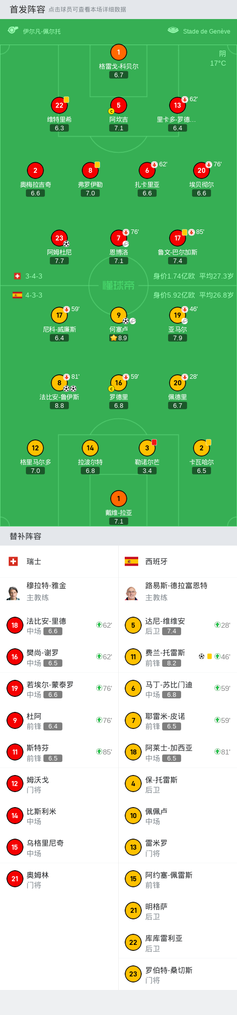 十人西班牙4-1瑞士，鲁伊斯双响，费兰传射，亚马尔献助攻