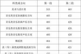 2025浙江高考分数线发布！普通类一段线490二段线268图片
