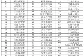 全国百强县市榜出炉，江苏浙江“霸榜”，还有安徽这里…图片