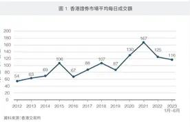 流动性紧、估值低、融资难环环相扣，港股成交低迷何解图片