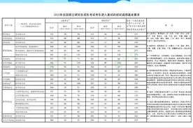 2025年研究生考试国家分数线发布>>点击速查图片