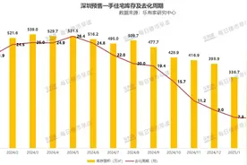 深圳新房库存告急？真相是——图片