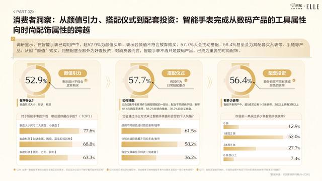 京东智能手表白皮书发布：近六成用户将智能手表纳入日常穿搭，表盘尺寸与材质最受关注