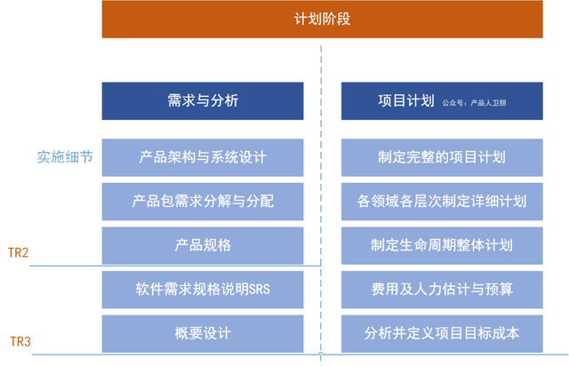 IPD流程落地：产品计划阶段拆解