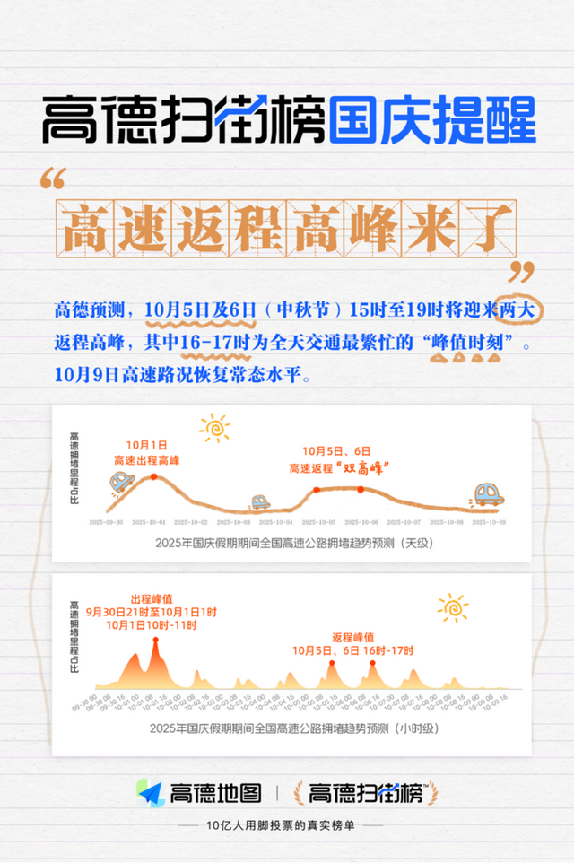 国庆返程高峰提前至10月5日