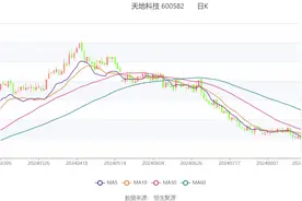 天地科技：2024年上半年净利润15.32亿元 同比增长10.49%图片
