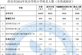 西安市2024年民办学校小学报名人数公布 计划招生16437人图片