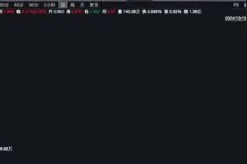 中证A500场外活水来了，A500ETF（159339）飘红，大全能源20CM涨停丨ETF观察图片