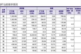 收购14年未开发、估值47.71亿，洛阳钼业29亿转让钼矿图片