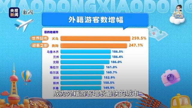 哪个地方暑期外国游客增长最快，第二个你绝对想不到！