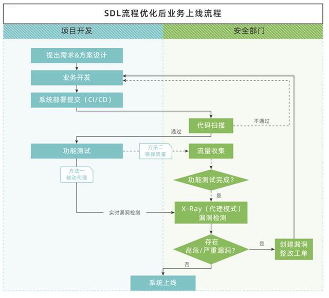 SDL优化（2023国家网络安全宣传周丨长亭科技某企业安全开发生命周期SDL建设中安全左移方案实践）