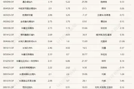 重仓低空经济，这只基金今天大涨6.27%，领先第二名近3个点图片
