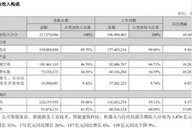 美的集团上半年营收破2000亿 智能家电业务仍是动力源图片