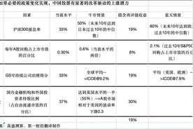 高盛：中国股市仍有反弹空间，关键取决于盈利和分红回购提升图片