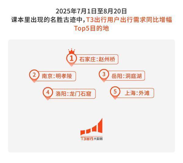 T3出行暑期数据：石家庄洛阳走红 “跟着课本去旅游”成今夏潮流