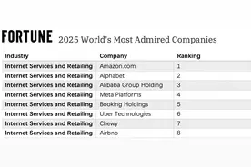 2025《财富》“全球最受赞赏公司”：阿里巴巴入选互联网行业全球第三图片