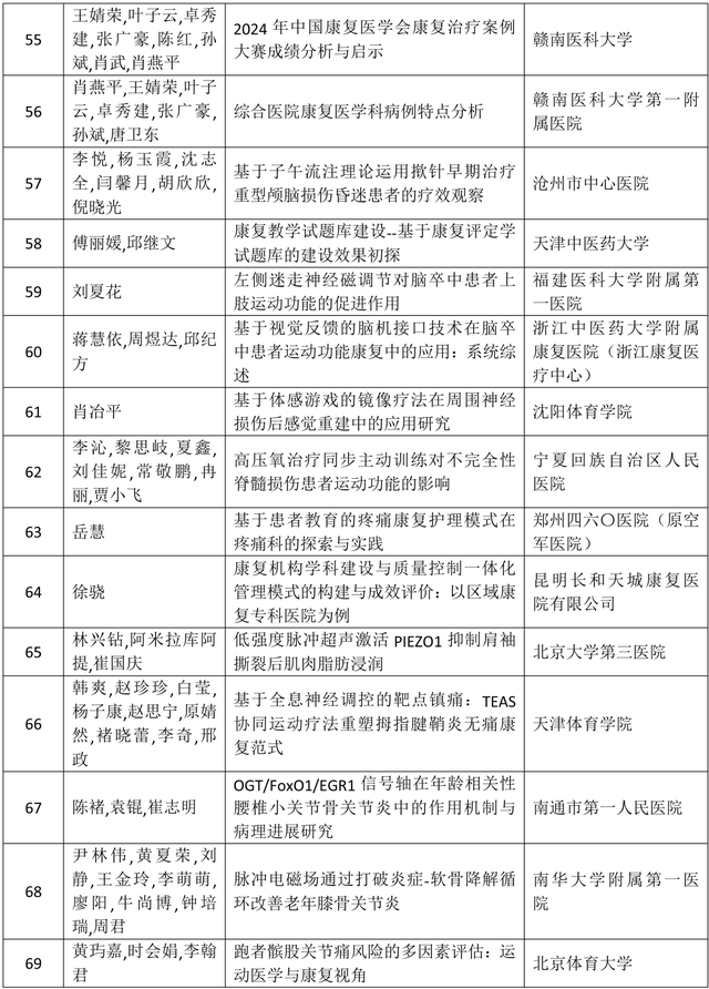 关于《2025中国康复医学会综合学术年会高质量论文集》评审收录结果的通报