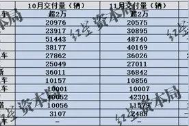 造车新势力11月销量：小鹏深蓝首破3万台，零跑首破4万台图片