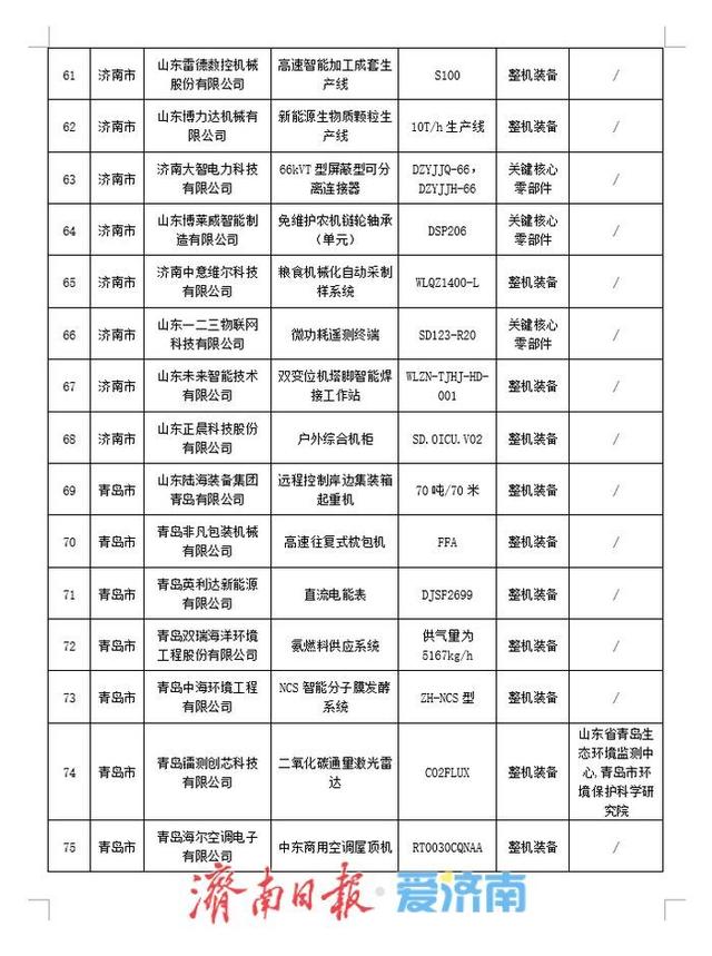 2025年度山东省首台（套）技术装备生产企业及产品名单公布，济南这68件产品入选