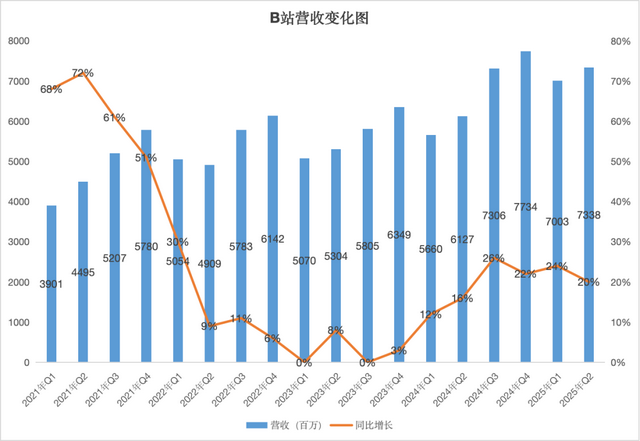 B站成运营优等生：业绩全方位增长