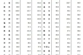 最新！70城房价公布图片