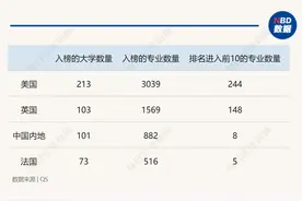 2024年QS世界大学学科排名公布：中国内地入榜学科总量名列第三，“清北”遥遥领先，化学最受全球认可图片