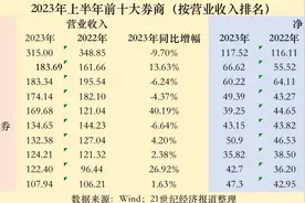 券商半年报：前十大券商排位异动与生态变迁图片