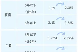 保定公积金最新调整！图片
