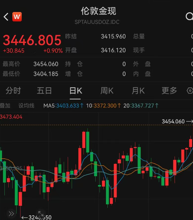 国际金价8月累计上涨4.8%