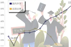 名校本科生深造比例为什么如此高？这种趋势是何时开始的？图片