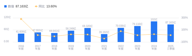 顺丰控股的前世今生：2025年三季度营收2252.61亿居首，净利润87.16亿远超同行