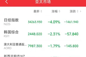 亚太股市低迷，日经指数跌超4％，韩国综合指数跌2.31％图片
