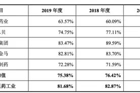 深交所十六问维康药业：上市后业绩“变脸”、毛利率下滑图片